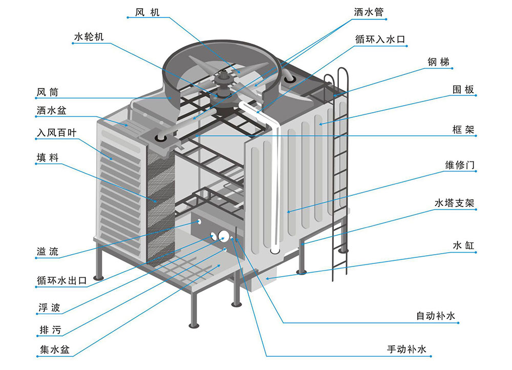 方形冷卻塔結(jié)構(gòu)圖 方形冷卻塔結(jié)構(gòu)圖